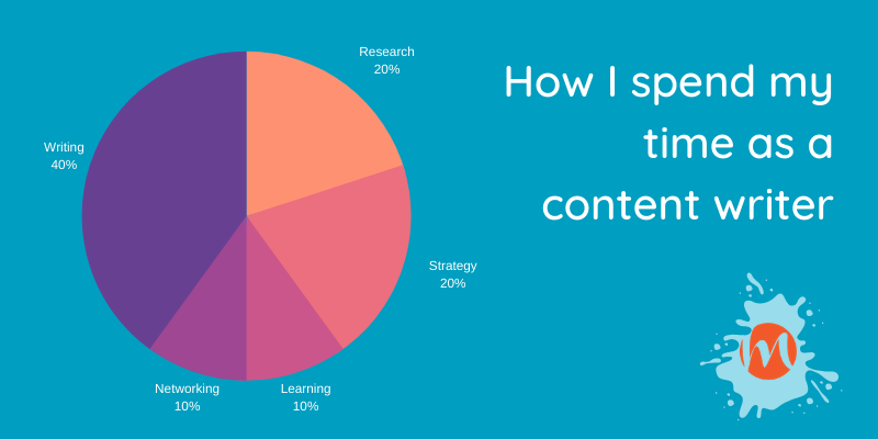 how do content writers spend their time